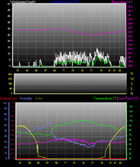 Click here for todays 24 hour graph: