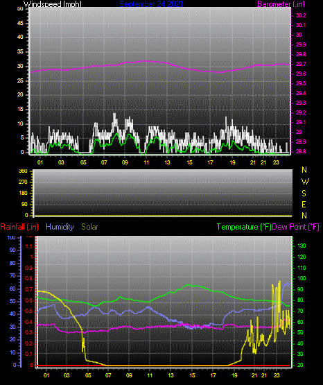 Click here for todays 24 hour graph: