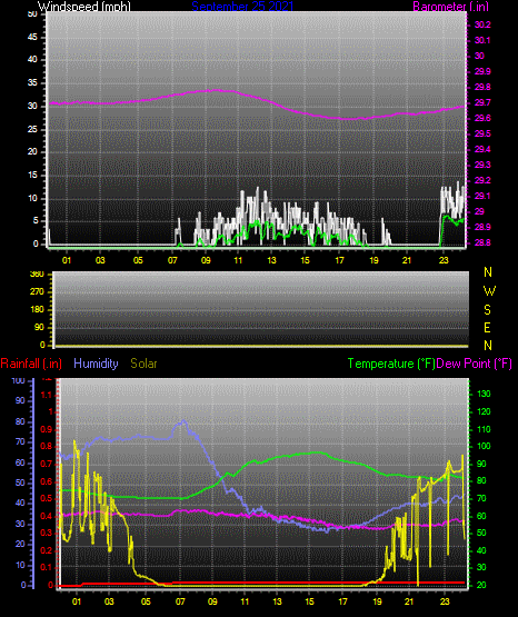 Click here for todays 24 hour graph: