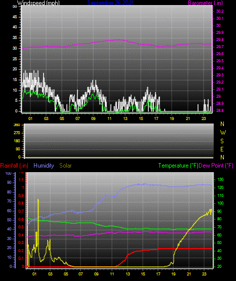 Click here for todays 24 hour graph: