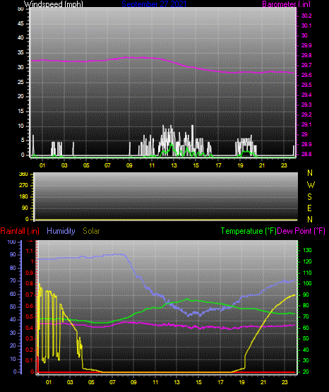 Click here for todays 24 hour graph: