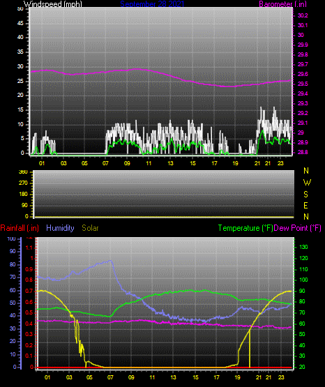 Click here for todays 24 hour graph: