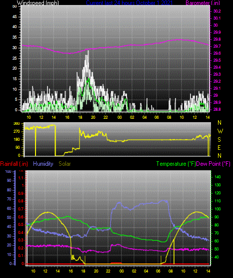Click here for todays 24 hour graph: