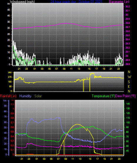 Click here for todays 24 hour graph: