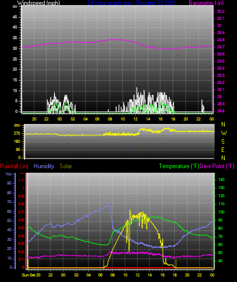 Click here for todays 24 hour graph: