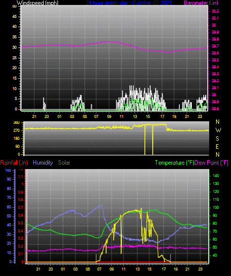 Click here for todays 24 hour graph: