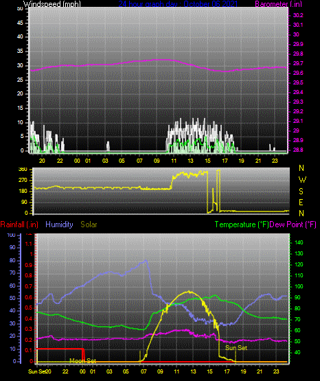 Click here for todays 24 hour graph: