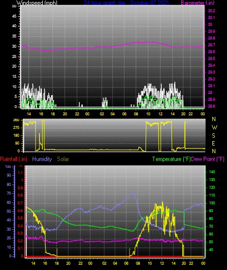 Click here for todays 24 hour graph: