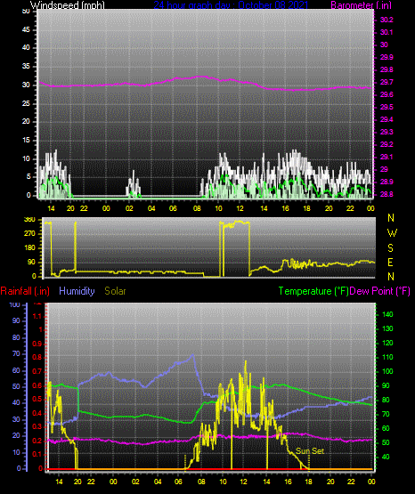 Click here for todays 24 hour graph: