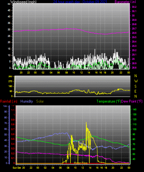 Click here for todays 24 hour graph: