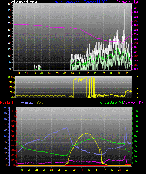 Click here for todays 24 hour graph: