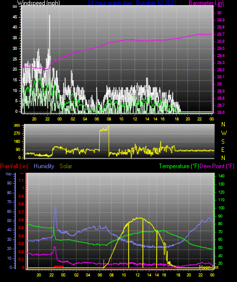 Click here for todays 24 hour graph: