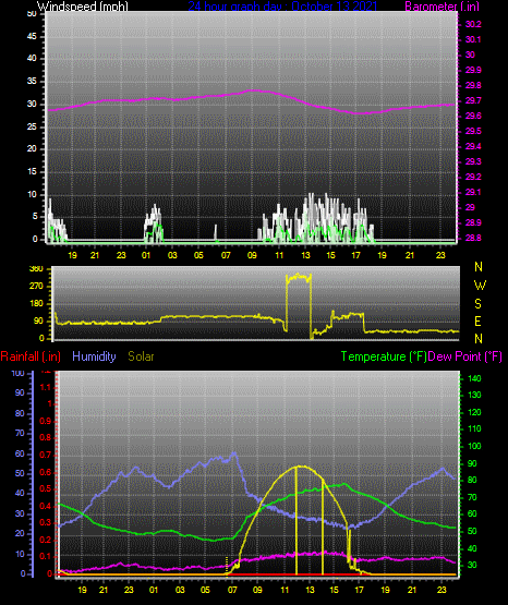 Click here for todays 24 hour graph: