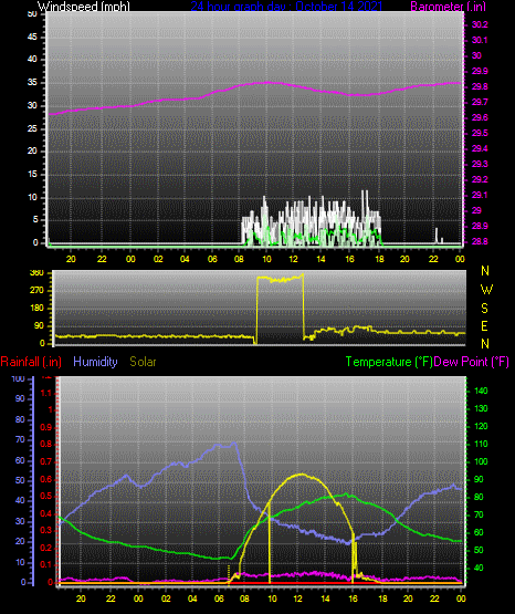 Click here for todays 24 hour graph:
