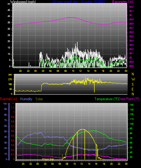 Click here for todays 24 hour graph: