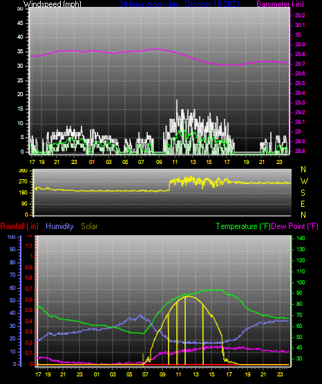 Click here for todays 24 hour graph: