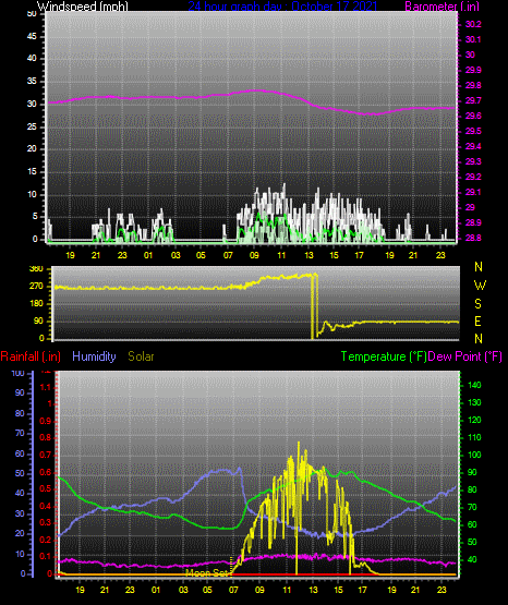 Click here for todays 24 hour graph: