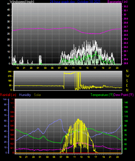 Click here for todays 24 hour graph: