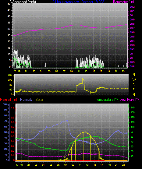 Click here for todays 24 hour graph: