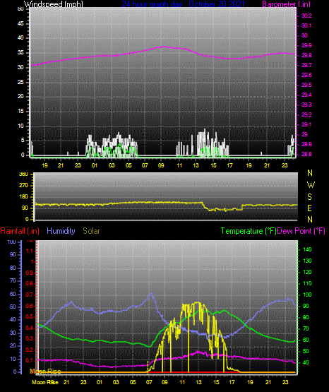 Click here for todays 24 hour graph:
