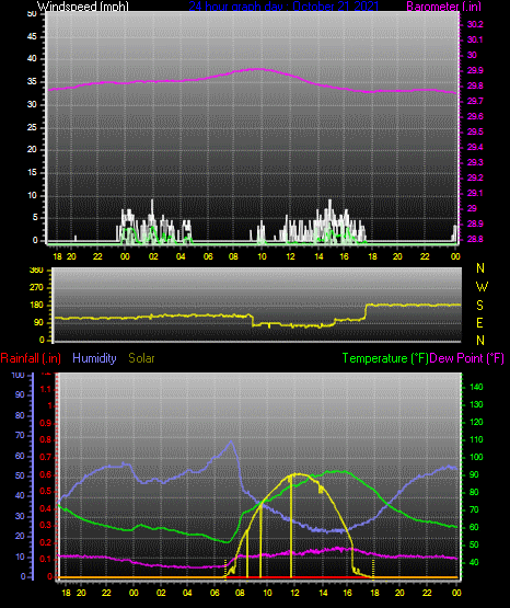 Click here for todays 24 hour graph: