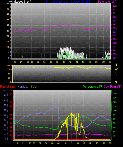 Click here for todays 24 hour graph: