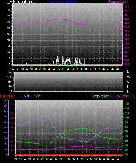 Click here for todays 24 hour graph: