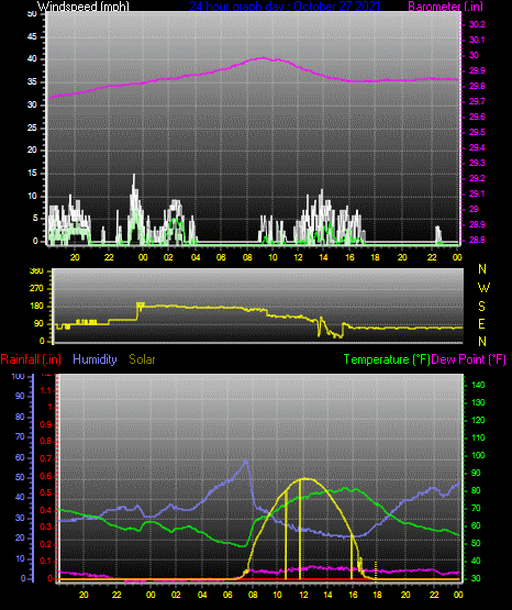 Click here for todays 24 hour graph: