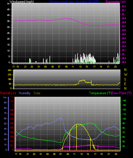 Click here for todays 24 hour graph: