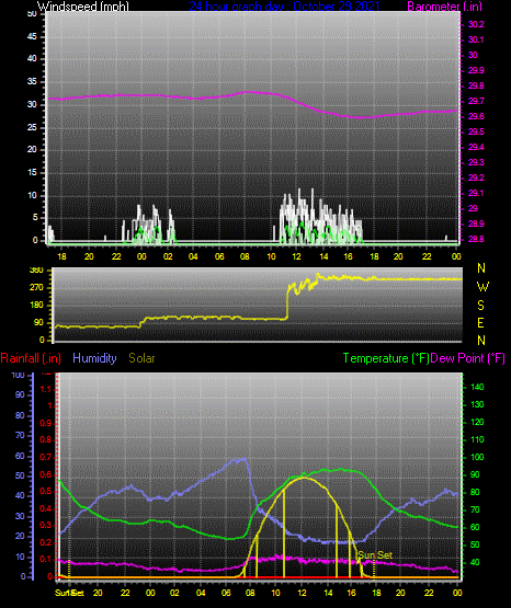 Click here for todays 24 hour graph: