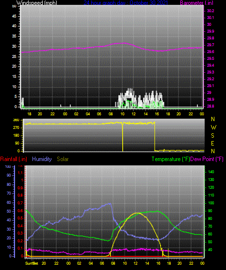 Click here for todays 24 hour graph: