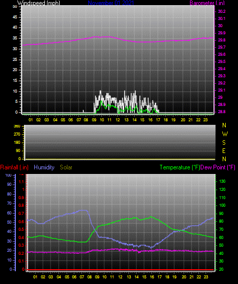 Click here for todays 24 hour graph: