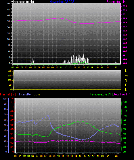 Click here for todays 24 hour graph:
