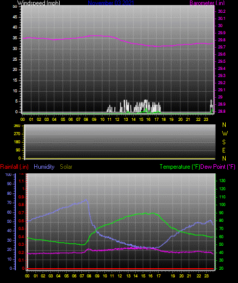 Click here for todays 24 hour graph: