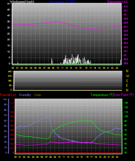 Click here for todays 24 hour graph: