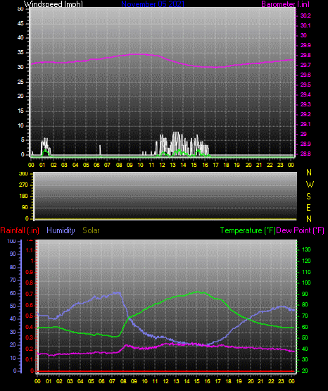 Click here for todays 24 hour graph: