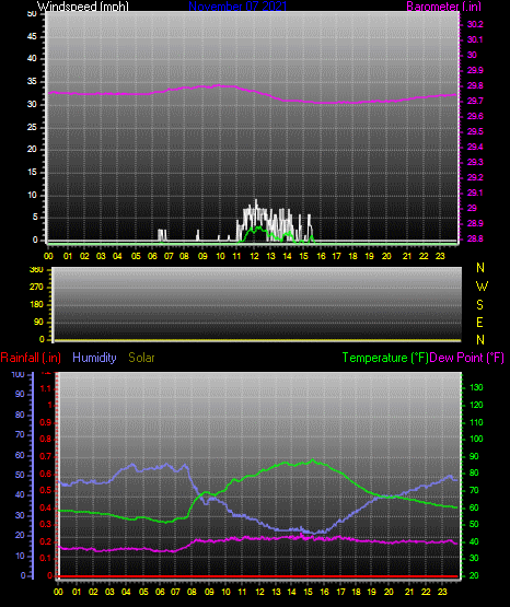Click here for todays 24 hour graph: