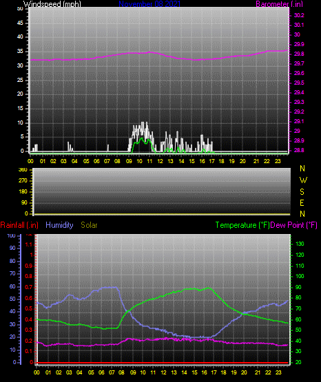 Click here for todays 24 hour graph: