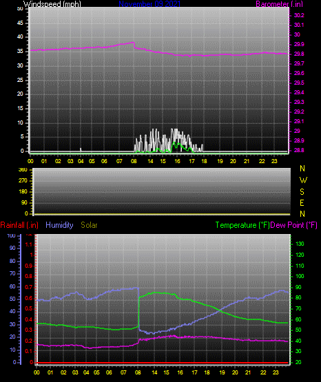 Click here for todays 24 hour graph: