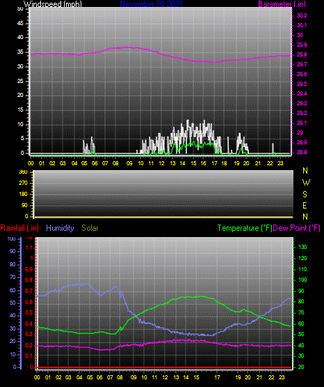 Click here for todays 24 hour graph: