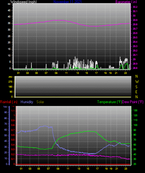 Click here for todays 24 hour graph: