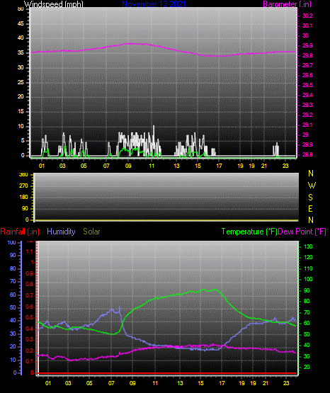 Click here for todays 24 hour graph: