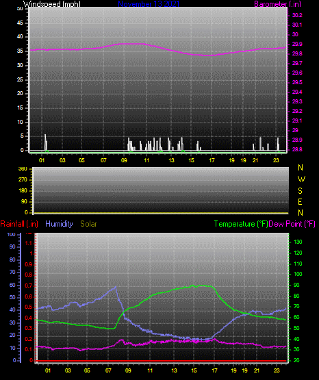 Click here for todays 24 hour graph: