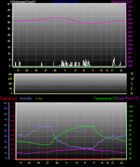 Click here for todays 24 hour graph: