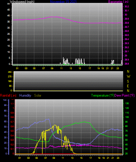 Click here for todays 24 hour graph: