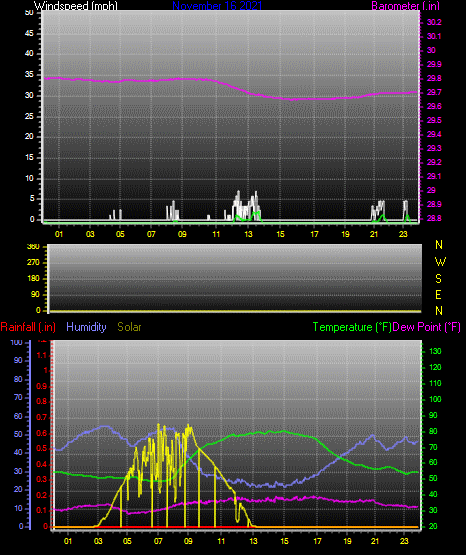 Click here for todays 24 hour graph: