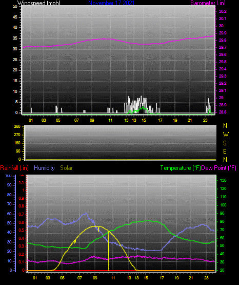 Click here for todays 24 hour graph: