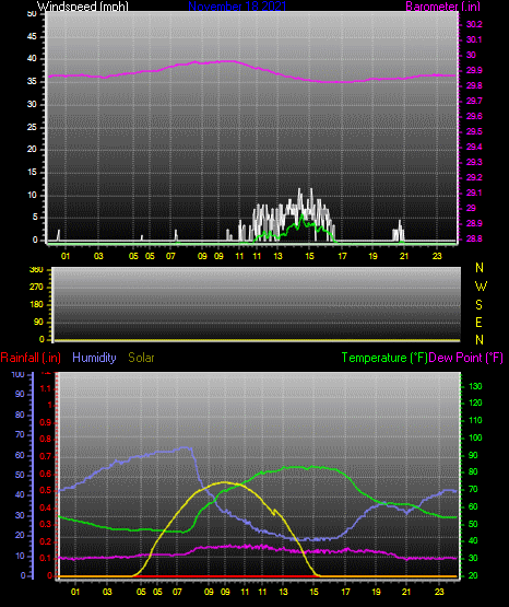 Click here for todays 24 hour graph: