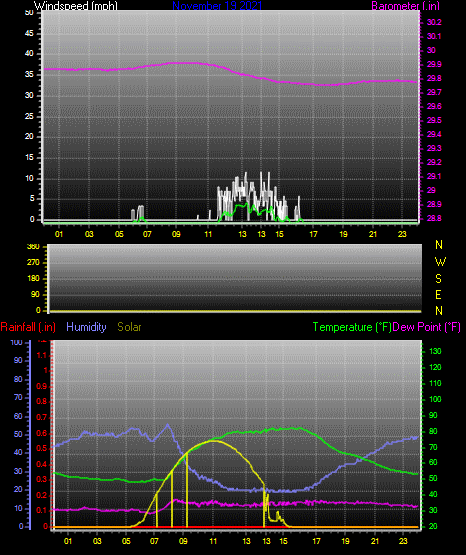 Click here for todays 24 hour graph:
