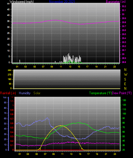 Click here for todays 24 hour graph: